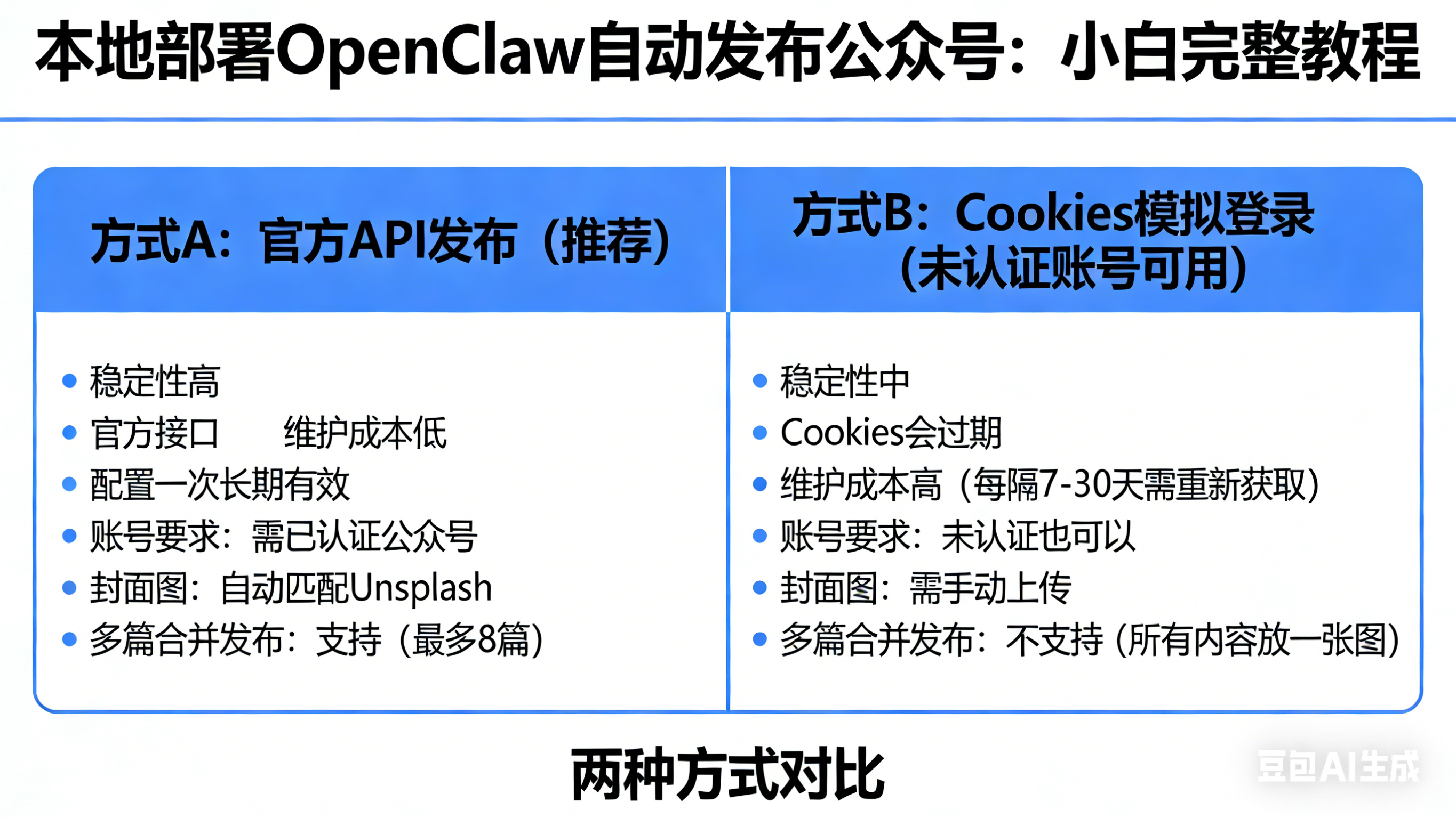 本地部署 OpenClaw 自动发布公众号：小白完整教程