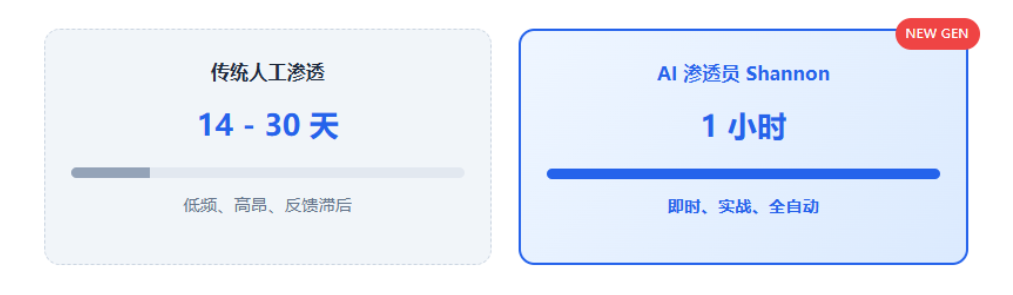 【AI安全】AI 黑客 Shannon 降临！全自动击穿 Web 防线