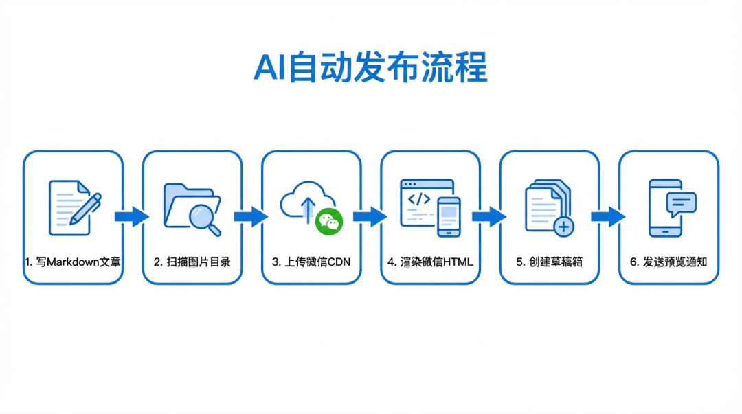 OpenClaw是如何全自动帮我排版并发布到公众号的