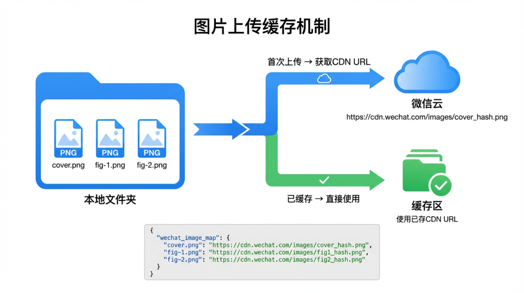 OpenClaw是如何全自动帮我排版并发布到公众号的