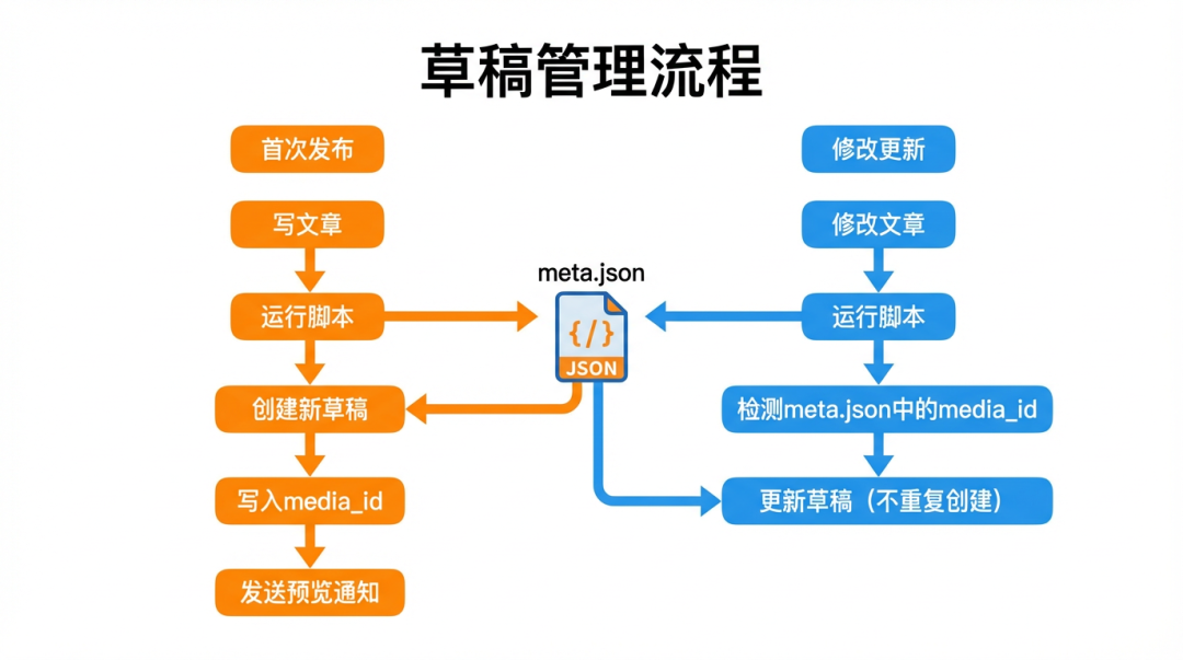 OpenClaw是如何全自动帮我排版并发布到公众号的