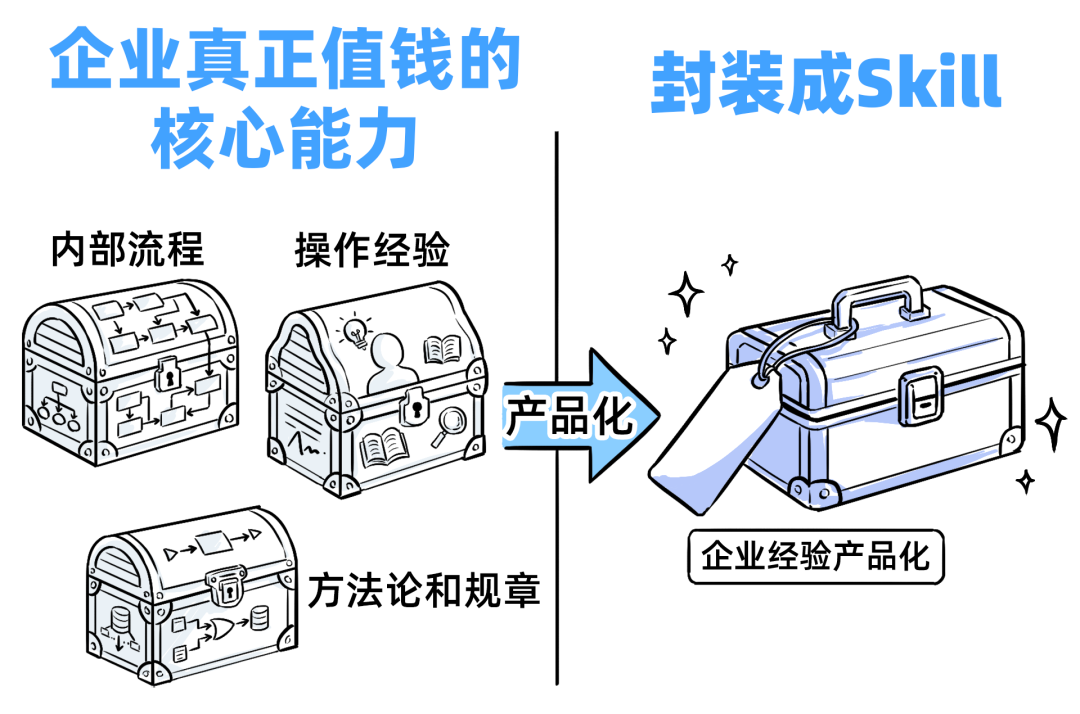 一个Skills，我卖了5万！