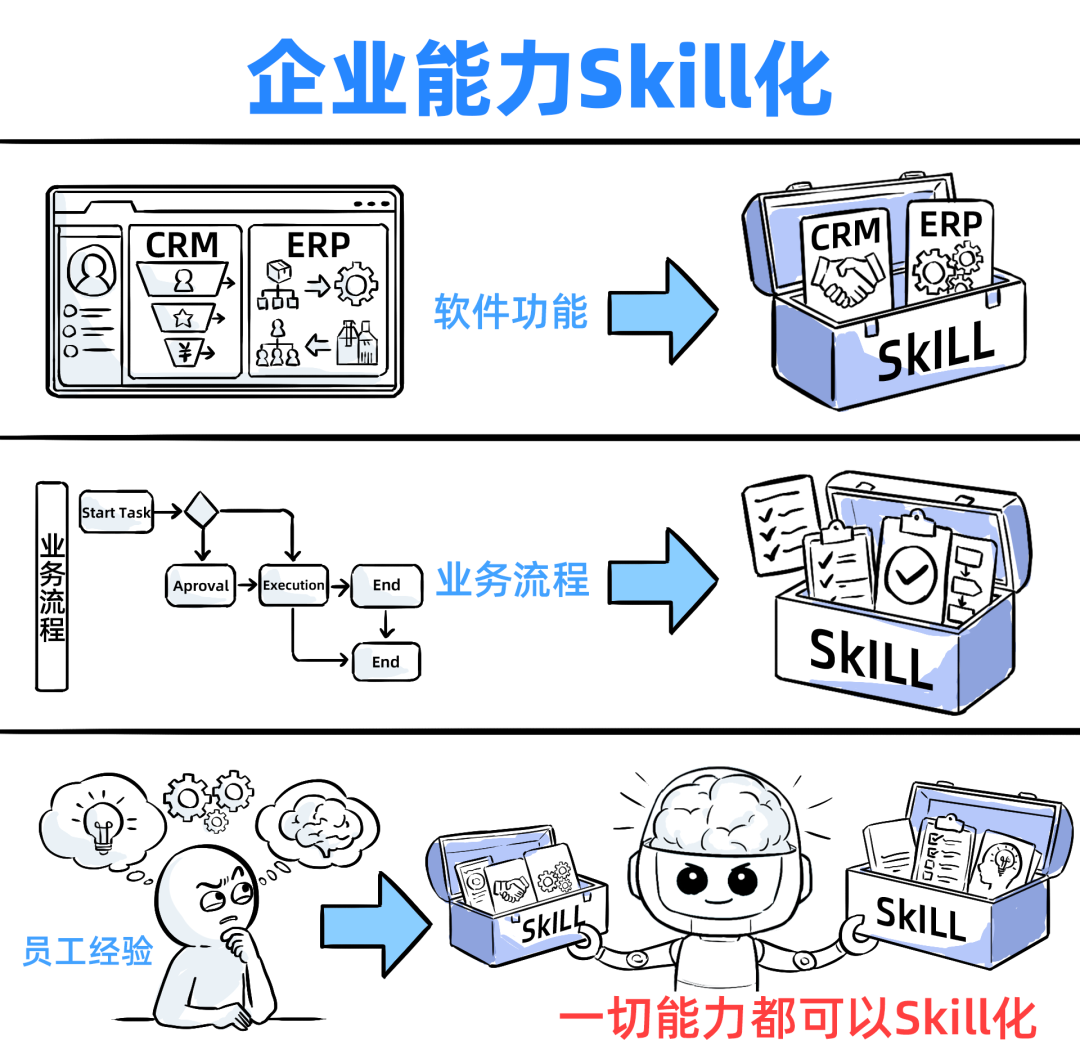 一个Skills，我卖了5万！