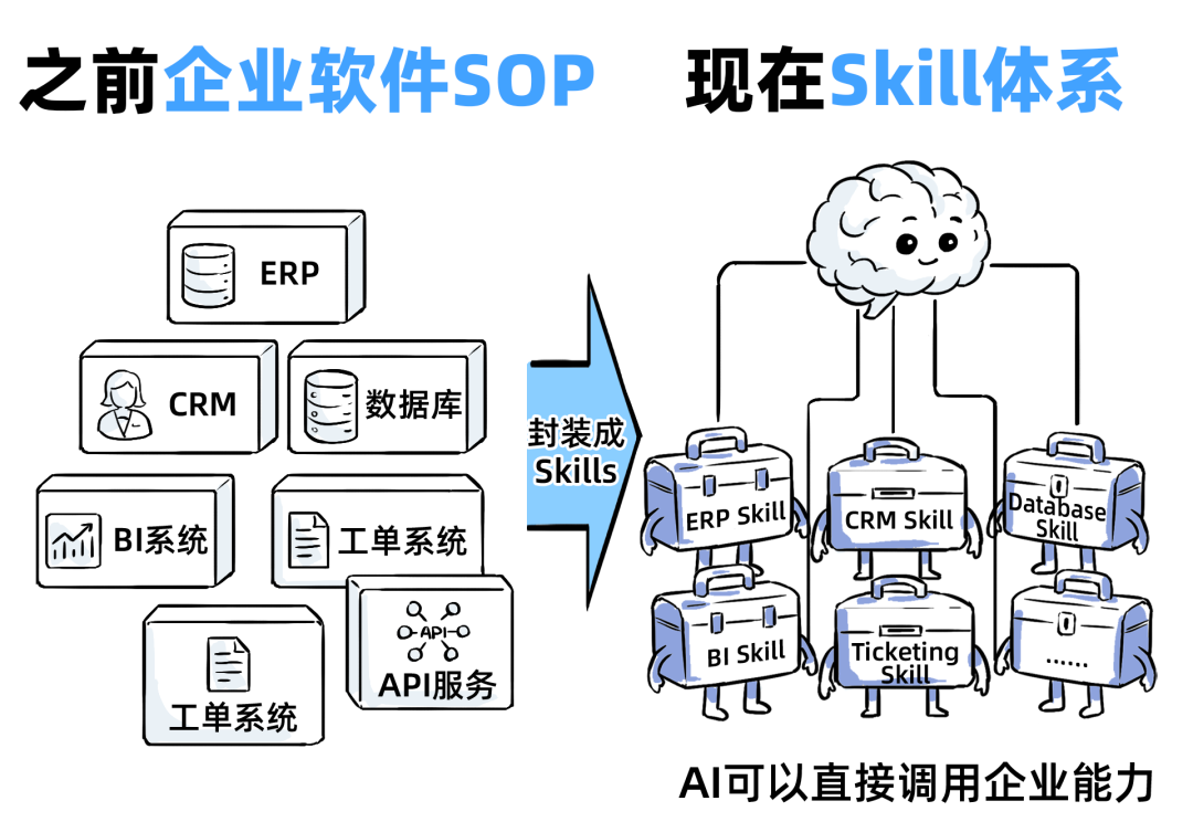 一个Skills，我卖了5万！