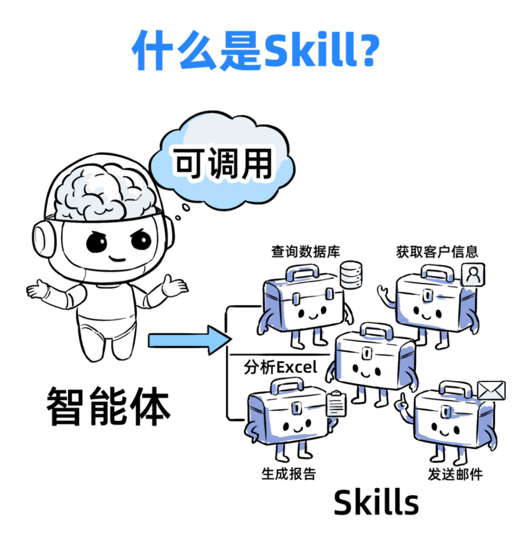 一个Skills，我卖了5万！