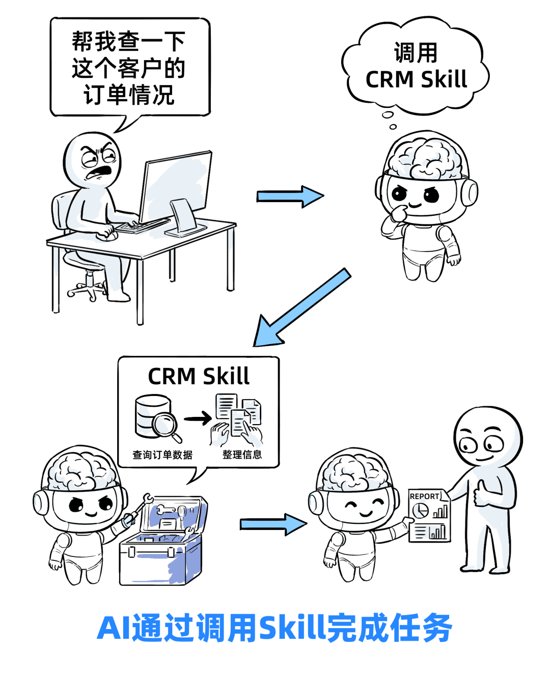 一个Skills，我卖了5万！