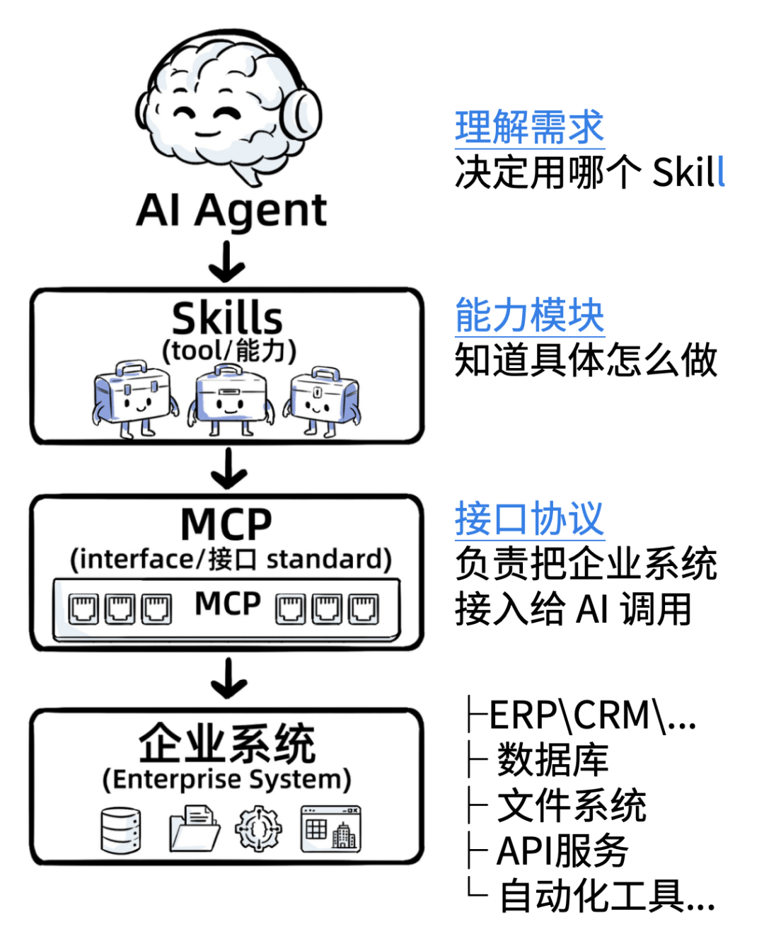 一个Skills，我卖了5万！