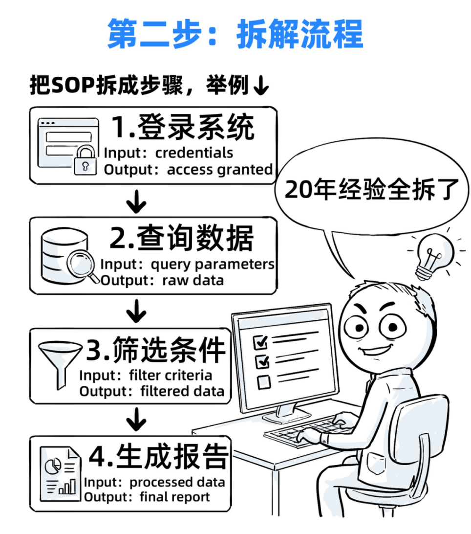 一个Skills，我卖了5万！