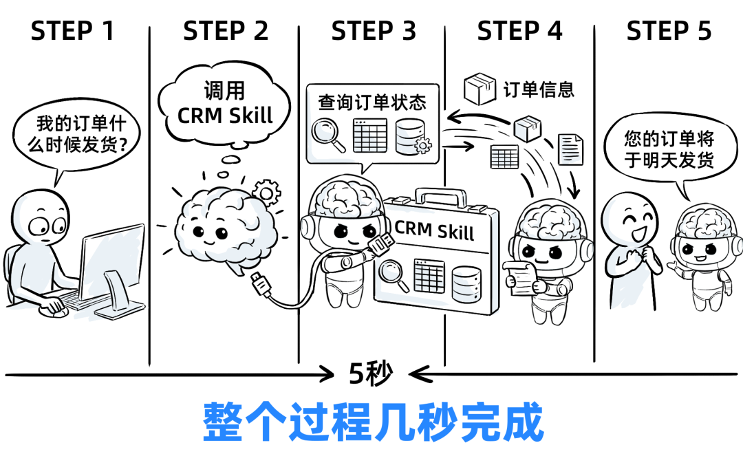 一个Skills，我卖了5万！