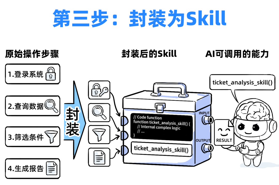 一个Skills，我卖了5万！
