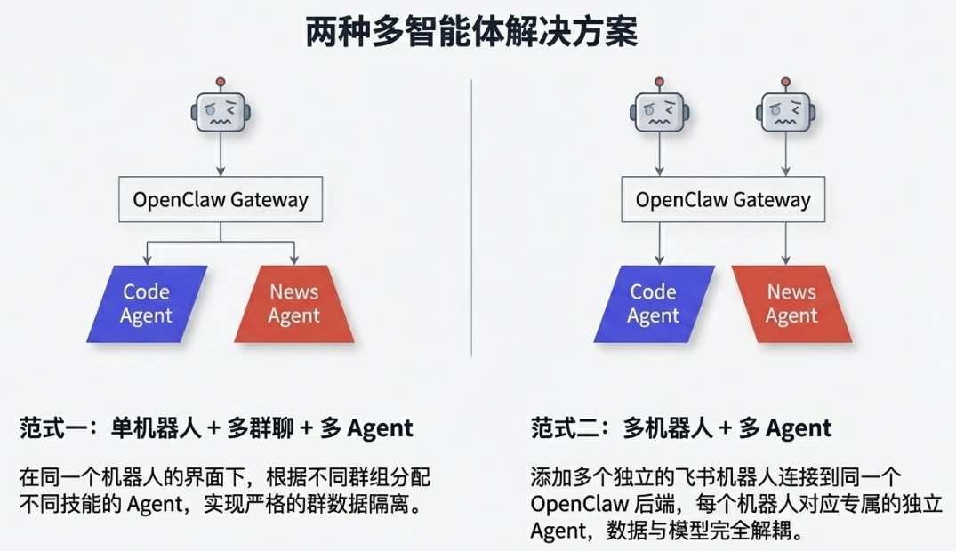OpenClaw(龙虾) 进阶：多机器人、多 Agent 配置——AI团队协同的前提