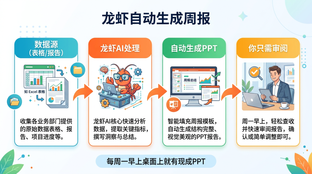 分享5个打工人必备Skill，PPT到BGM龙虾全包了