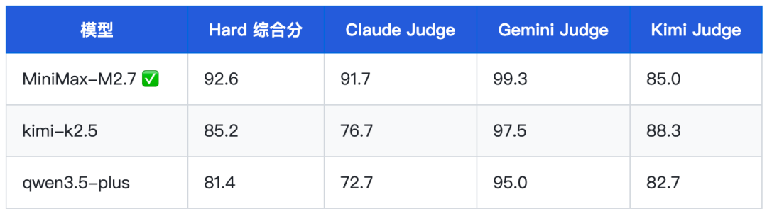 MiniMax-M2.7 深度测评报告