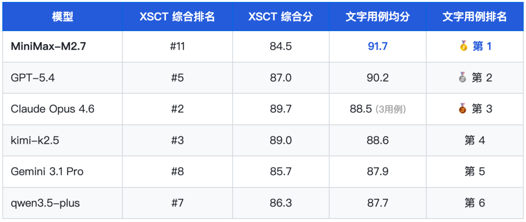 MiniMax-M2.7 深度测评报告