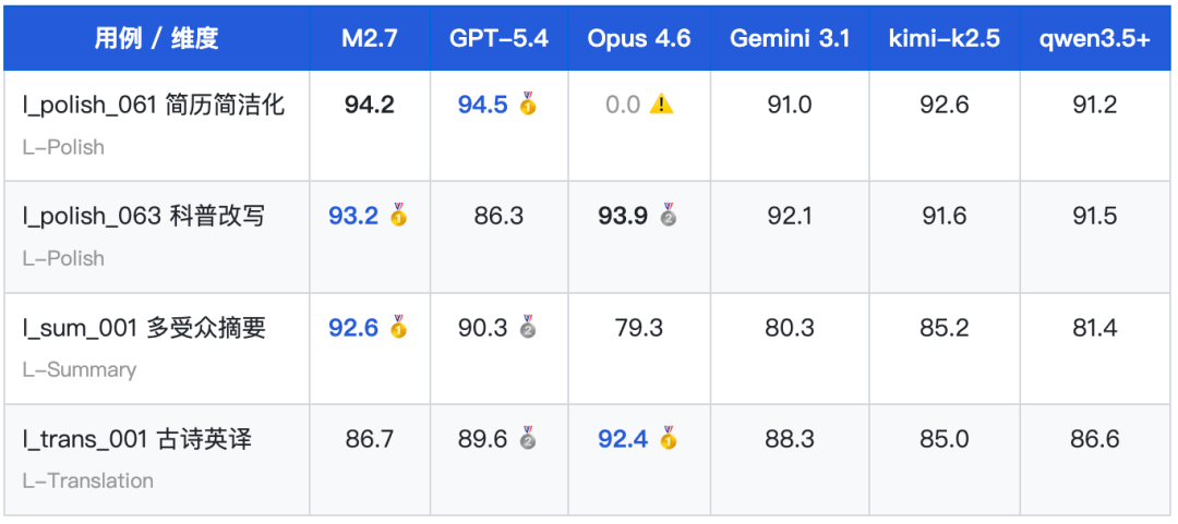 MiniMax-M2.7 深度测评报告