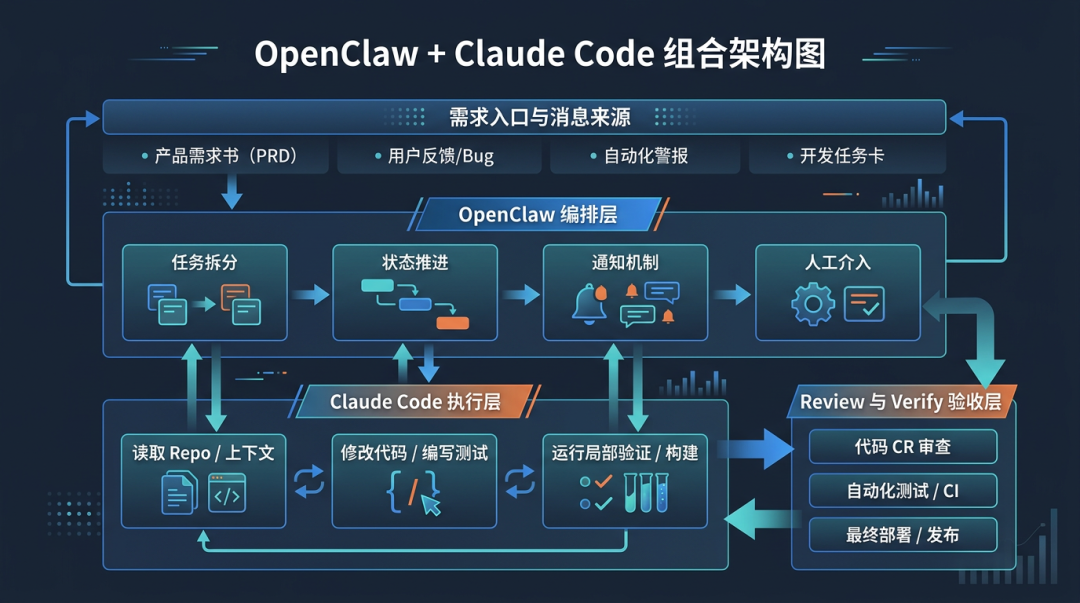 OpenClaw + Claude Code：怎么搭一个能长期跑的 AI 写代码系统