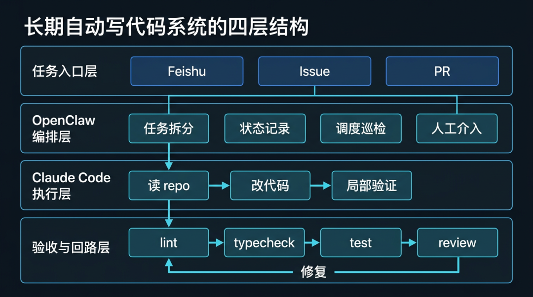 OpenClaw + Claude Code：怎么搭一个能长期跑的 AI 写代码系统