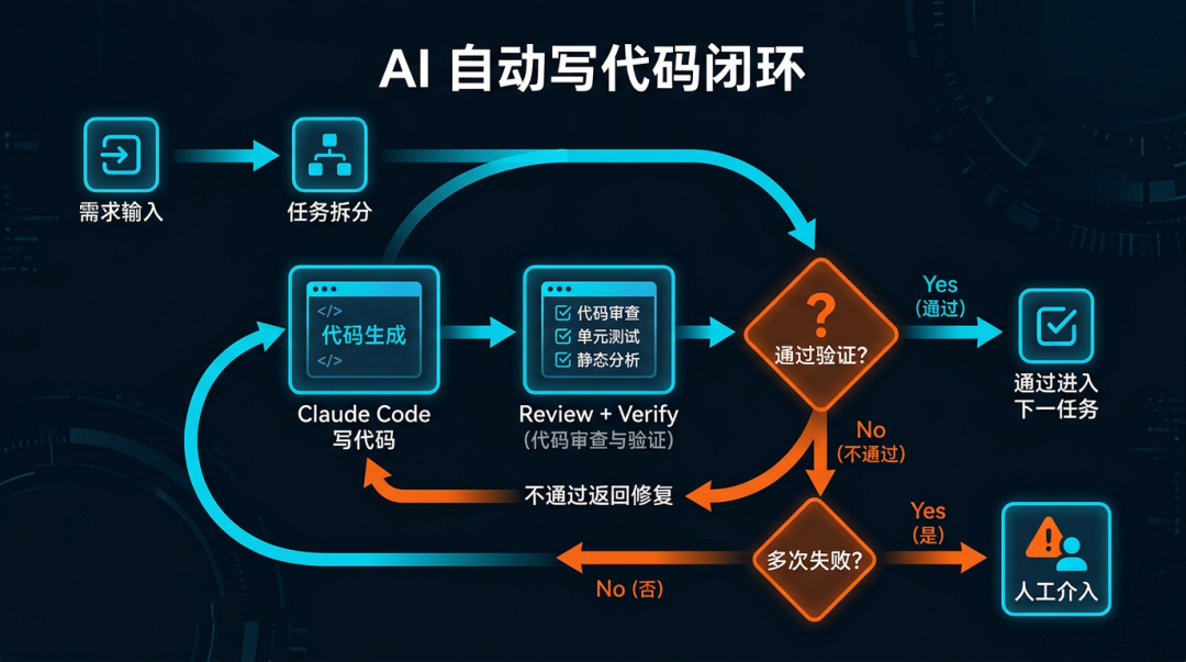 OpenClaw + Claude Code：怎么搭一个能长期跑的 AI 写代码系统
