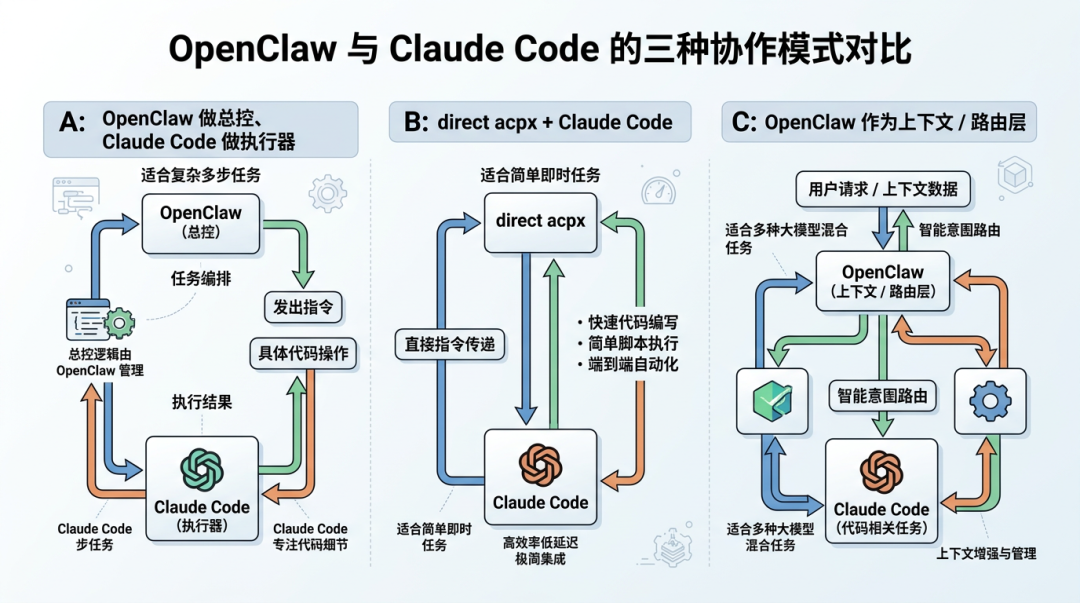 OpenClaw + Claude Code 怎么配合？一套基于 ACP 的长期协作实践