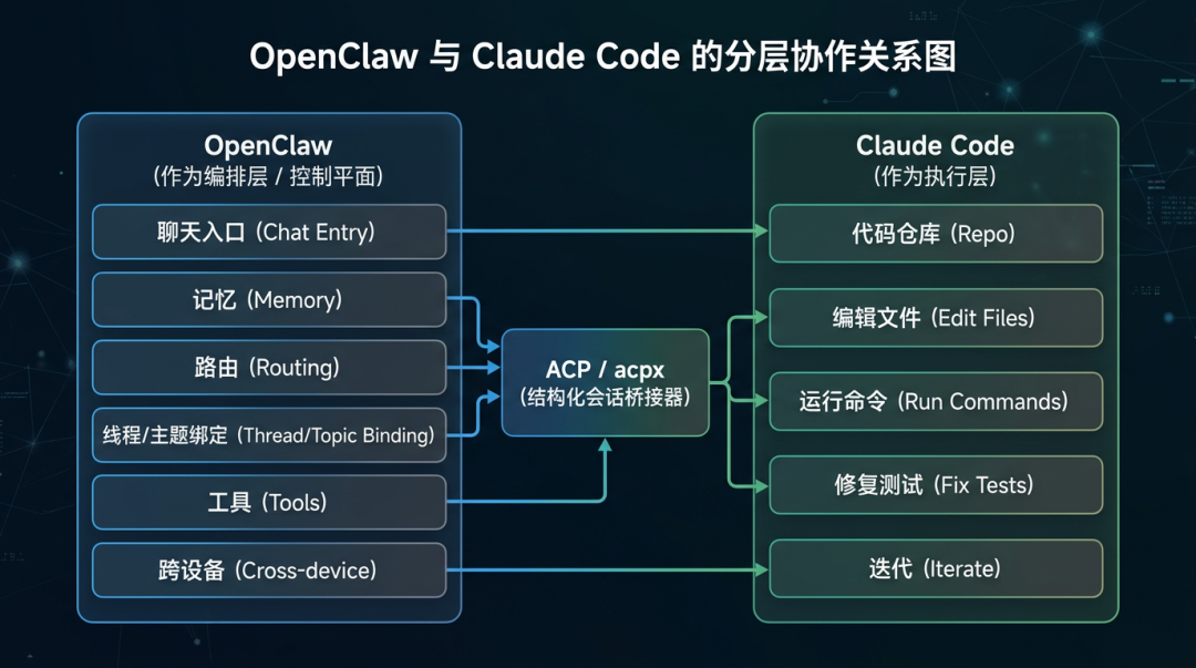 OpenClaw + Claude Code 怎么配合？一套基于 ACP 的长期协作实践