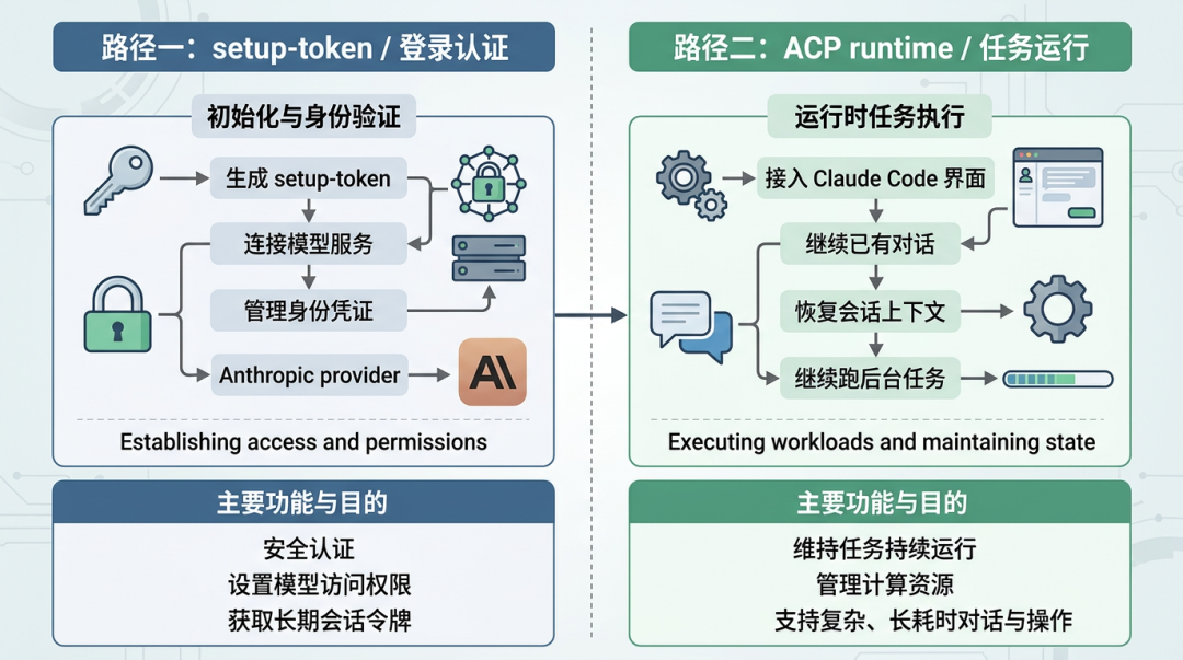 OpenClaw + Claude Code 怎么配合？一套基于 ACP 的长期协作实践