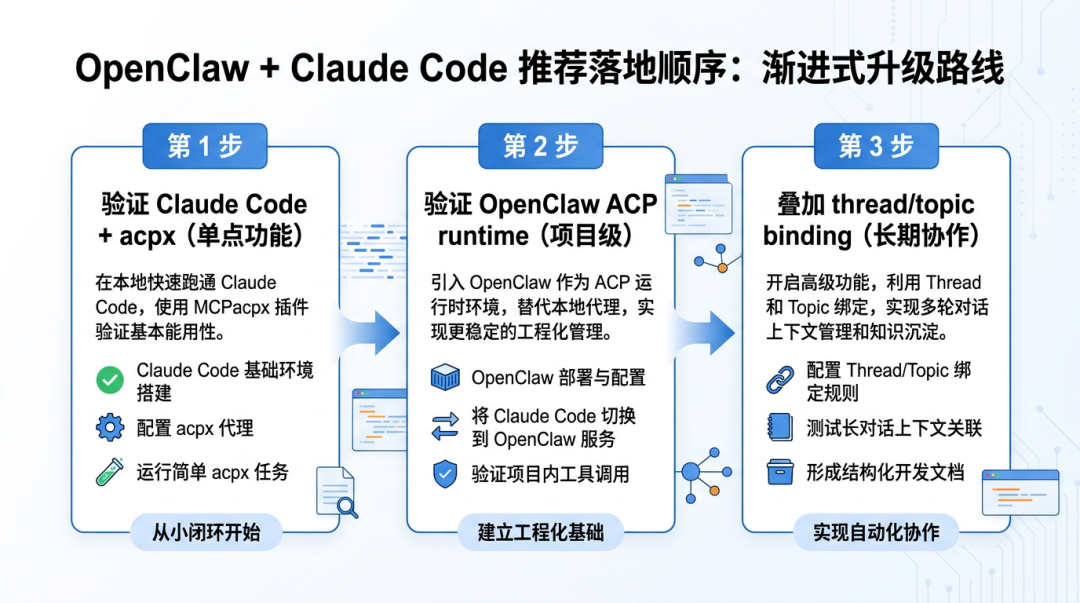 OpenClaw + Claude Code 怎么配合？一套基于 ACP 的长期协作实践