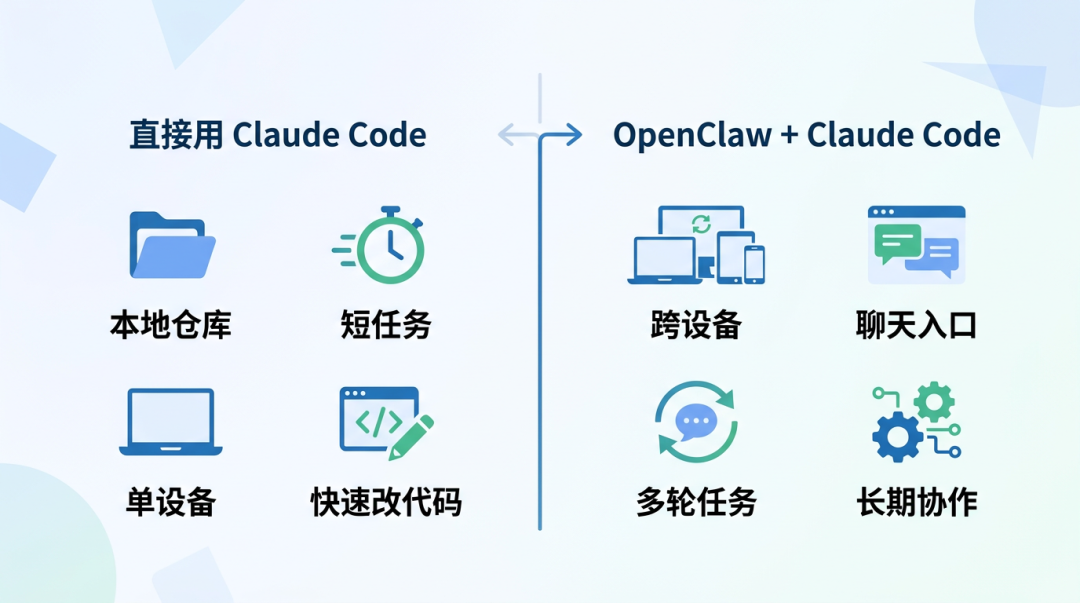OpenClaw + Claude Code 怎么配合？一套基于 ACP 的长期协作实践