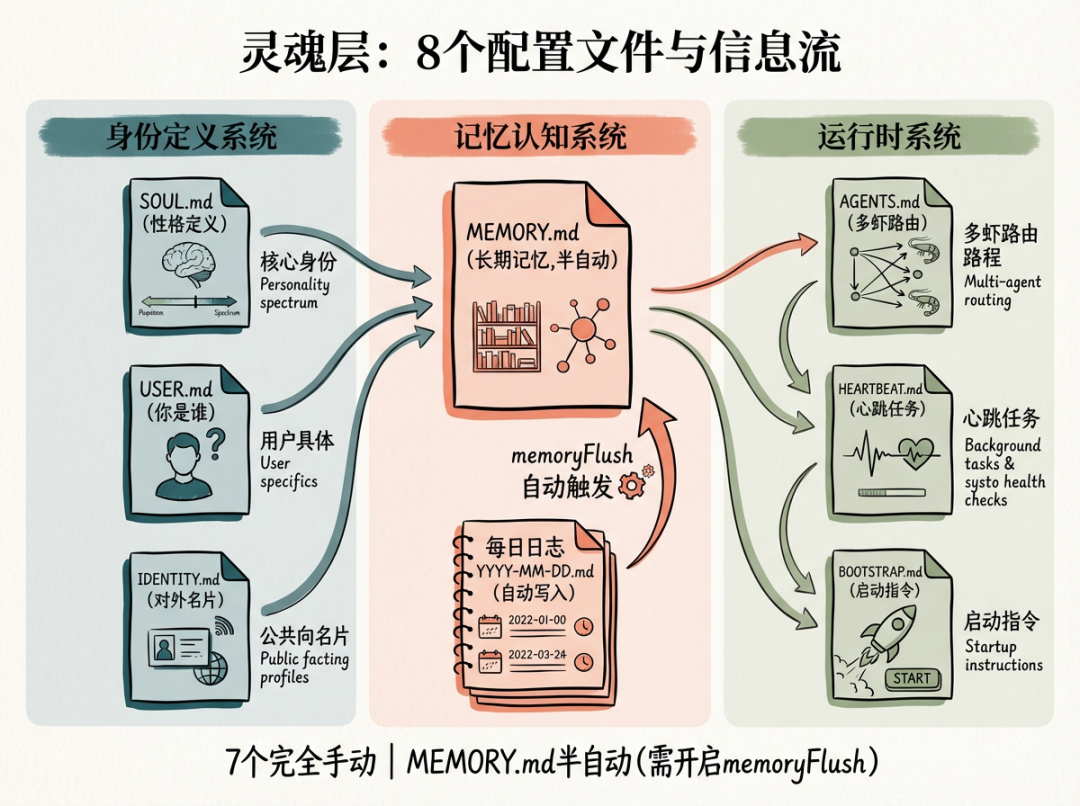 OpenClaw系列②：养虾的底层逻辑