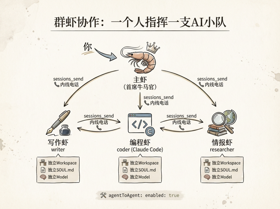 OpenClaw系列②：养虾的底层逻辑