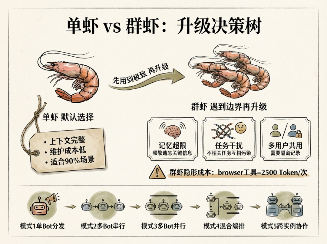 OpenClaw系列②：养虾的底层逻辑