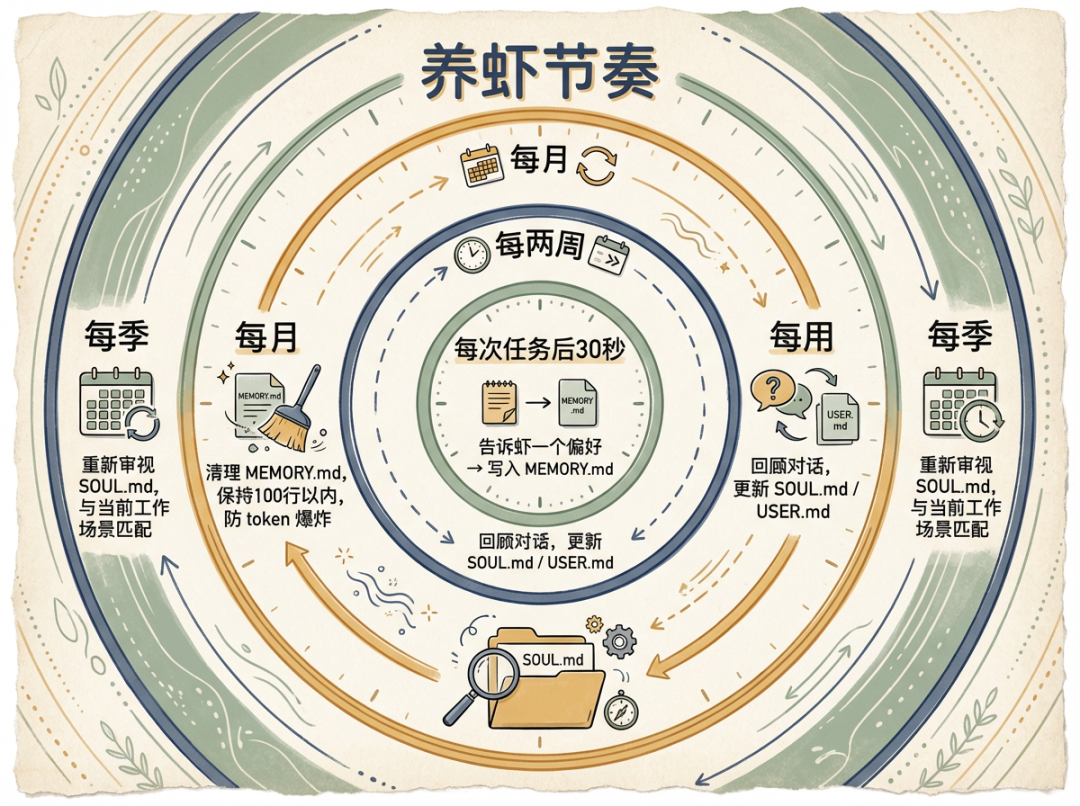 OpenClaw系列②：养虾的底层逻辑