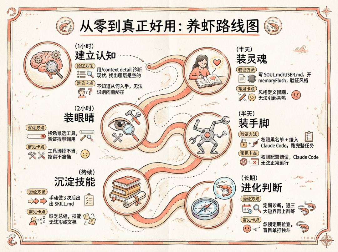 OpenClaw系列②：养虾的底层逻辑