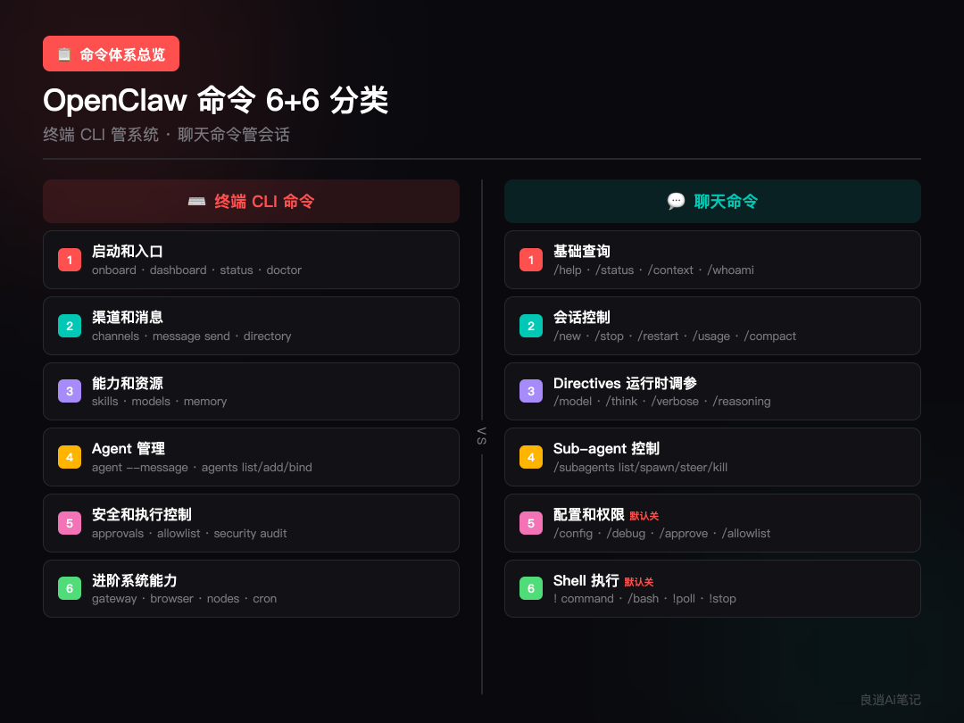 OpenClaw 所有命令，我按用途整理成了 12 组，建议收藏