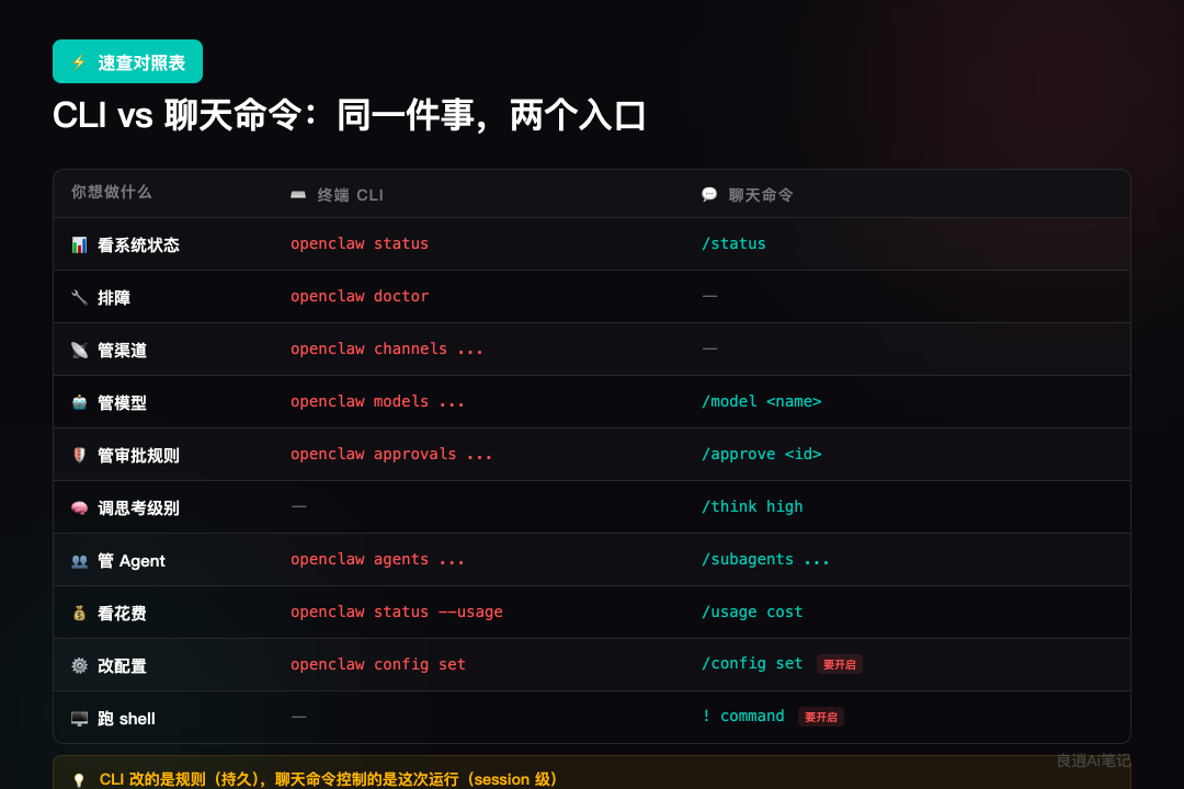 OpenClaw 所有命令，我按用途整理成了 12 组，建议收藏