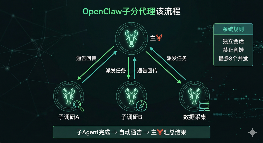 OpenClaw 进阶配置指南：身份 + 记忆 + Skills + 子Agent + 定时任务（从"能用"到"好用"）