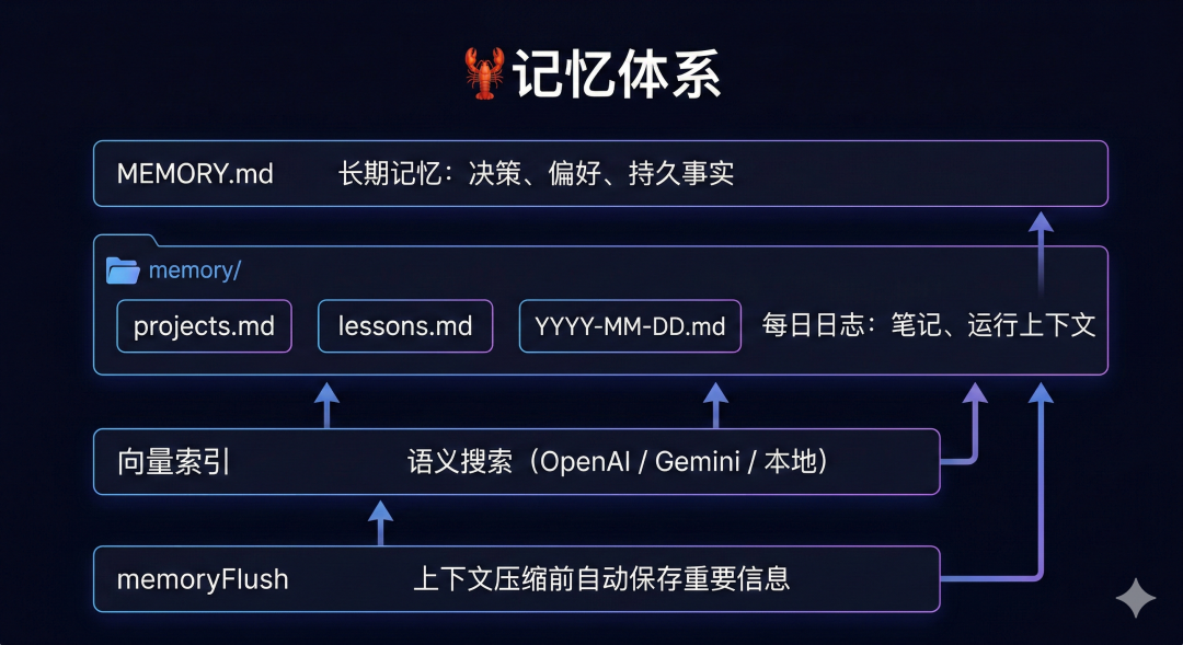 OpenClaw 进阶配置指南：身份 + 记忆 + Skills + 子Agent + 定时任务（从"能用"到"好用"）