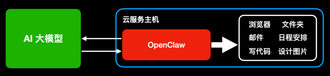用 OpenClaw 搭建一个 24 小时帮你干活的 AI 员工，5 分钟零基础上手教程