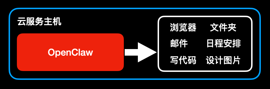 用 OpenClaw 搭建一个 24 小时帮你干活的 AI 员工，5 分钟零基础上手教程