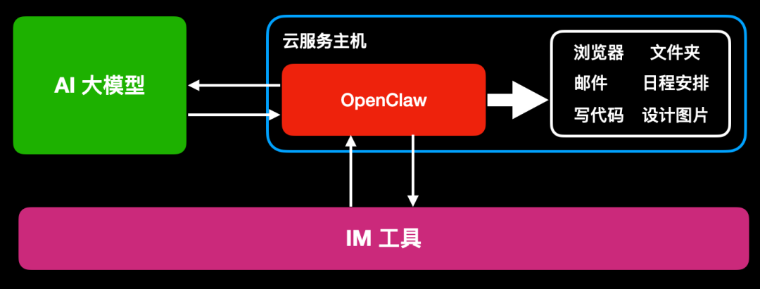 用 OpenClaw 搭建一个 24 小时帮你干活的 AI 员工，5 分钟零基础上手教程