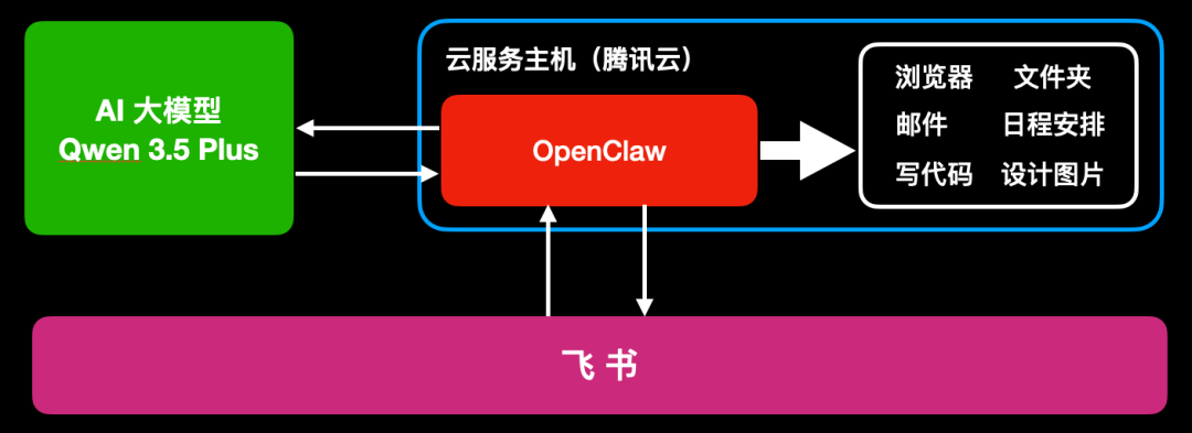 用 OpenClaw 搭建一个 24 小时帮你干活的 AI 员工，5 分钟零基础上手教程