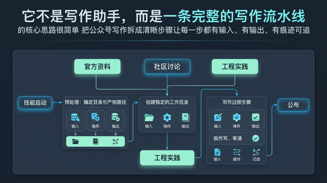 给公众号写了个“Skill”：AI 全自动包揽写作、配图、排版和发布
