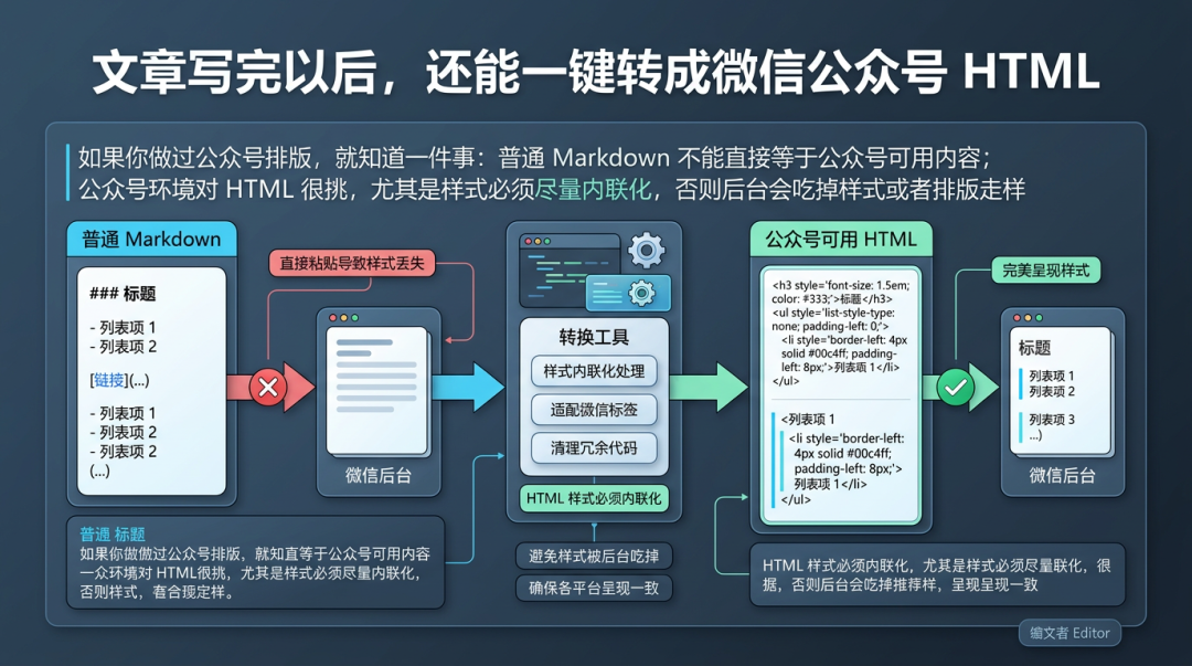 给公众号写了个“Skill”：AI 全自动包揽写作、配图、排版和发布
