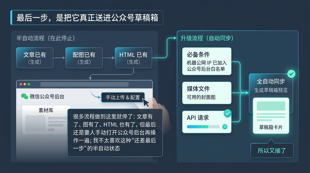 给公众号写了个“Skill”：AI 全自动包揽写作、配图、排版和发布