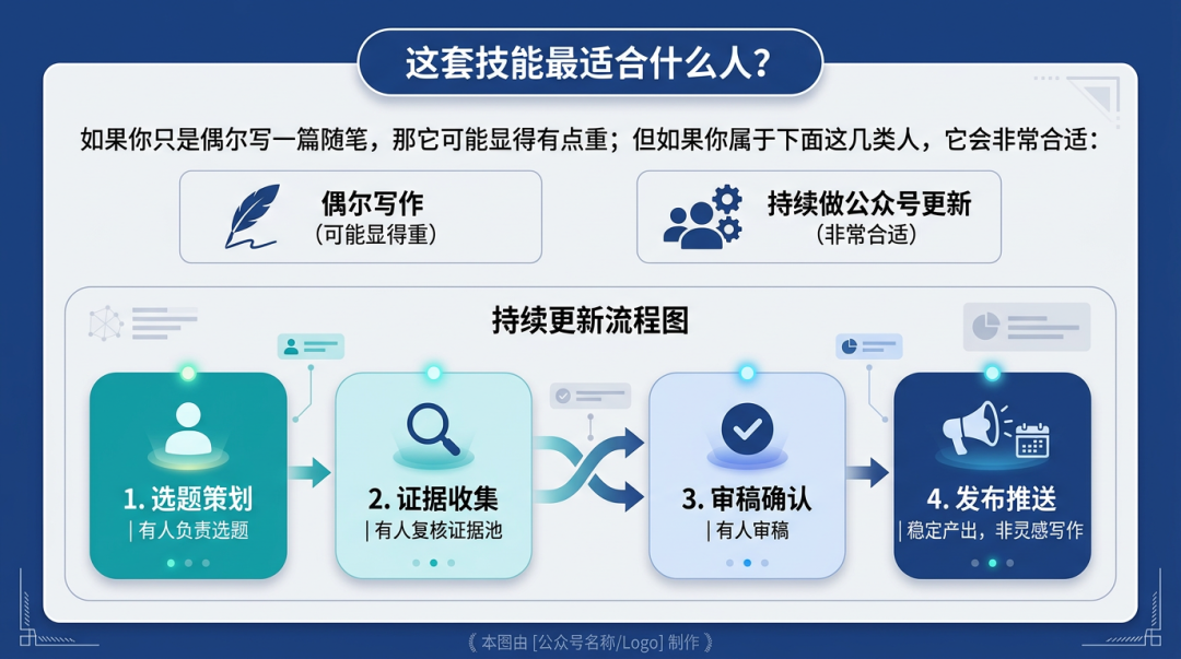 给公众号写了个“Skill”：AI 全自动包揽写作、配图、排版和发布