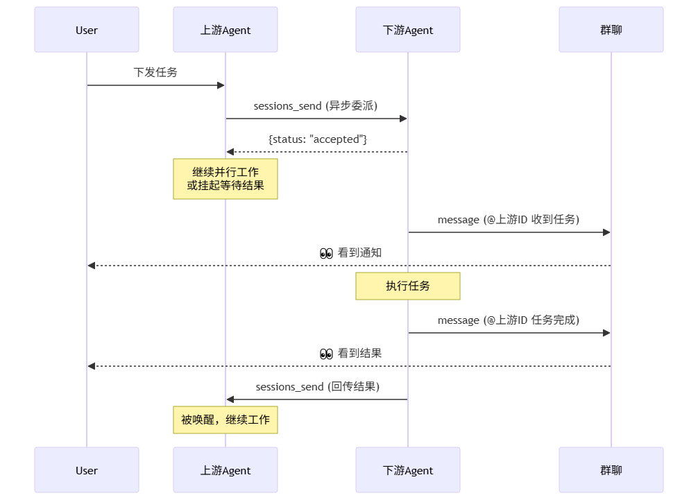 OpenClaw 搭团队太折腾？这个 Skill 一键搞定多智能体协作