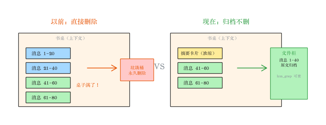 一个插件，让OpenClaw的上下文压缩不再丢消息