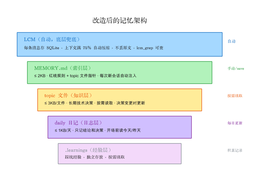 一个插件，让OpenClaw的上下文压缩不再丢消息