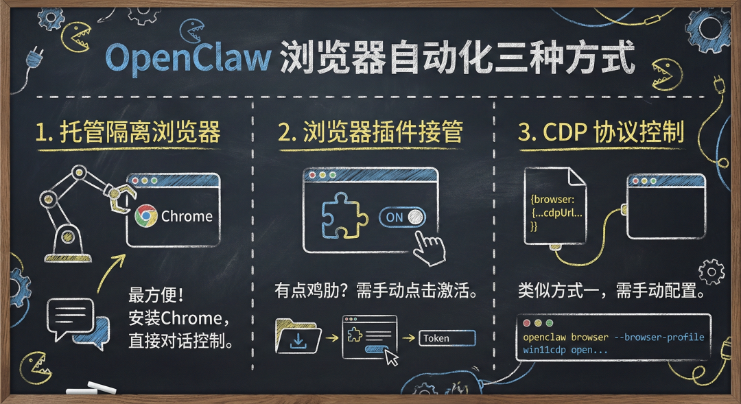 【OpenClaw 5️⃣】盘点 openclaw 控制浏览器的自动化的方案