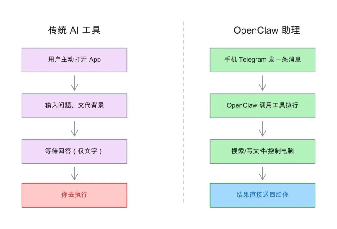 10分钟上手OpenClaw：装个AI助理到手机上，随时随地聊
