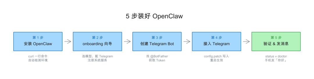 10分钟上手OpenClaw：装个AI助理到手机上，随时随地聊
